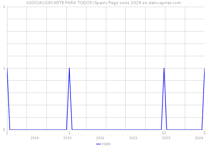ASOCIACION ARTE PARA TODOS (Spain) Page visits 2024 