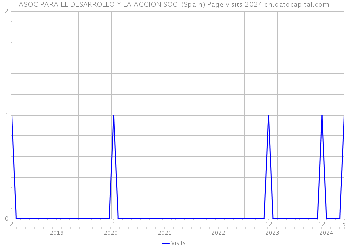 ASOC PARA EL DESARROLLO Y LA ACCION SOCI (Spain) Page visits 2024 