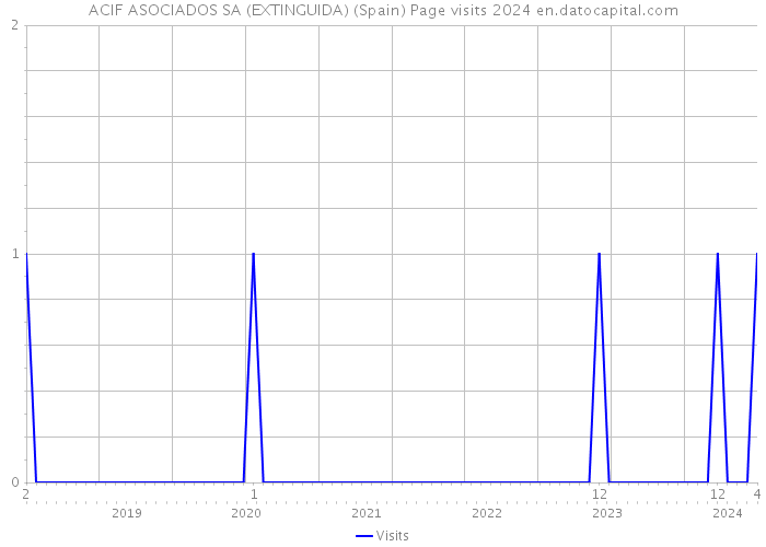 ACIF ASOCIADOS SA (EXTINGUIDA) (Spain) Page visits 2024 