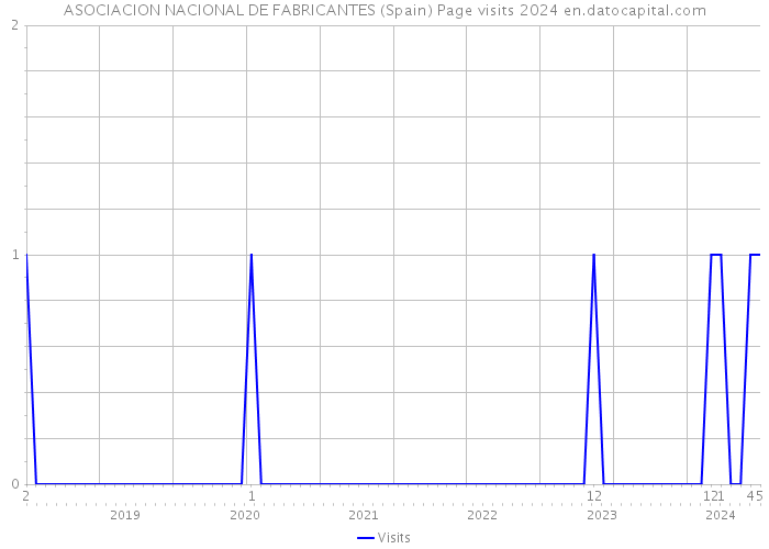 ASOCIACION NACIONAL DE FABRICANTES (Spain) Page visits 2024 