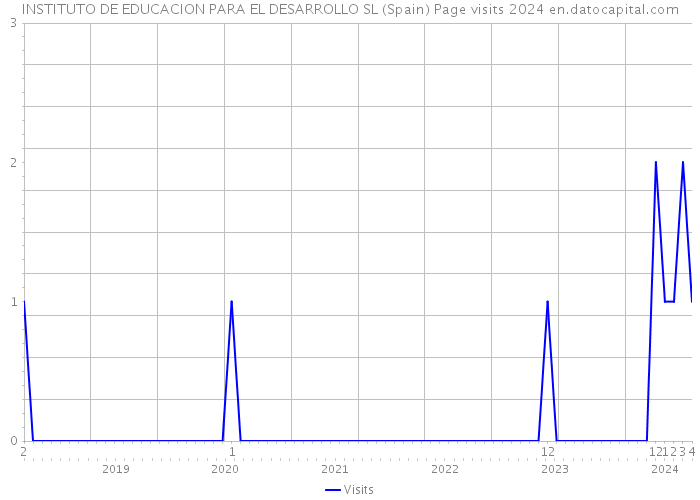 INSTITUTO DE EDUCACION PARA EL DESARROLLO SL (Spain) Page visits 2024 