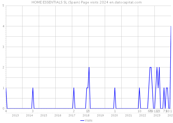 HOME ESSENTIALS SL (Spain) Page visits 2024 