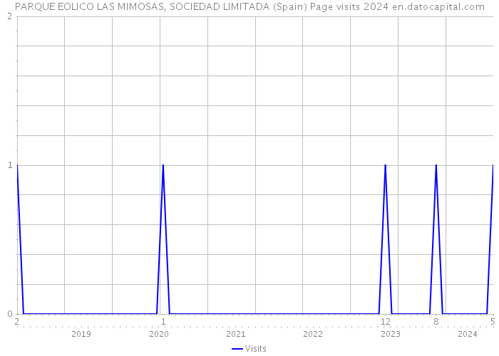 PARQUE EOLICO LAS MIMOSAS, SOCIEDAD LIMITADA (Spain) Page visits 2024 