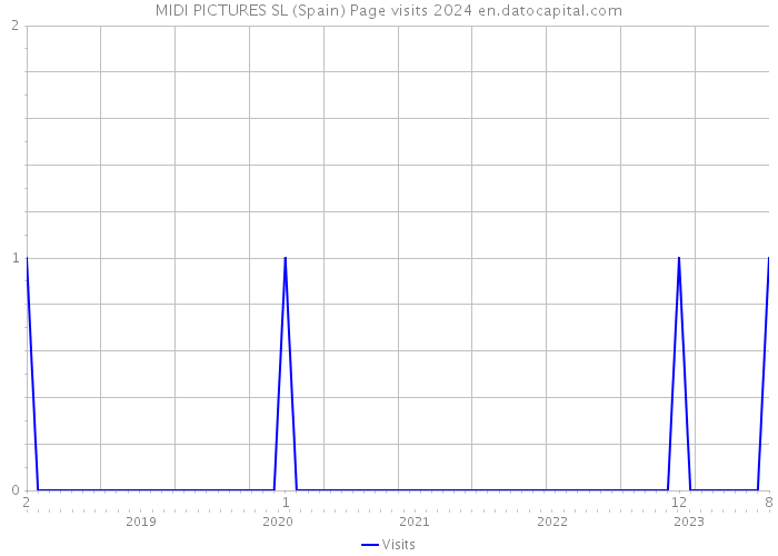 MIDI PICTURES SL (Spain) Page visits 2024 