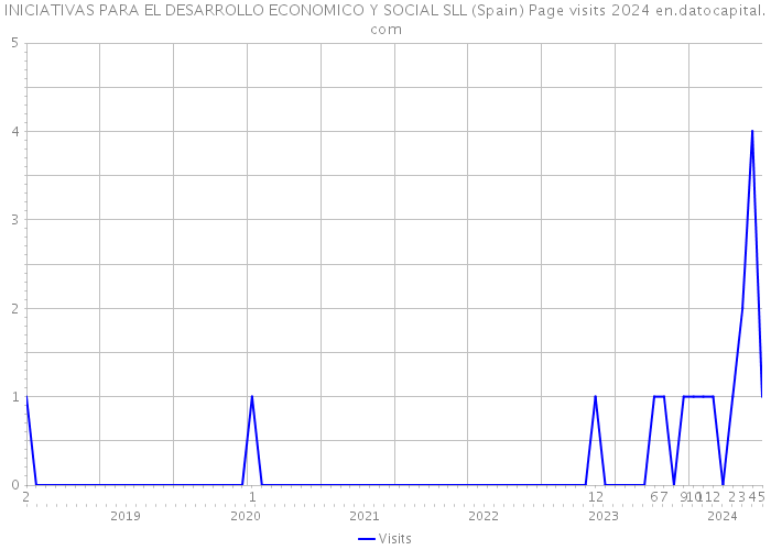 INICIATIVAS PARA EL DESARROLLO ECONOMICO Y SOCIAL SLL (Spain) Page visits 2024 