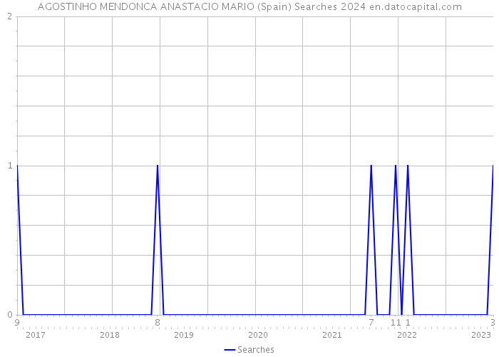 AGOSTINHO MENDONCA ANASTACIO MARIO (Spain) Searches 2024 