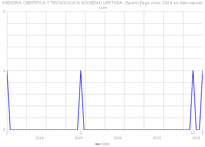 ASESORIA CIENTIFICA Y TECNOLOGICA SOCIEDAD LIMITADA. (Spain) Page visits 2024 