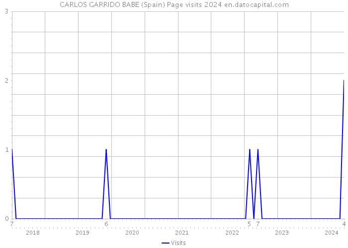 CARLOS GARRIDO BABE (Spain) Page visits 2024 