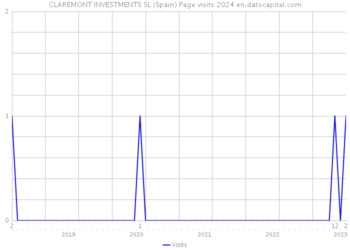 CLAREMONT INVESTMENTS SL (Spain) Page visits 2024 