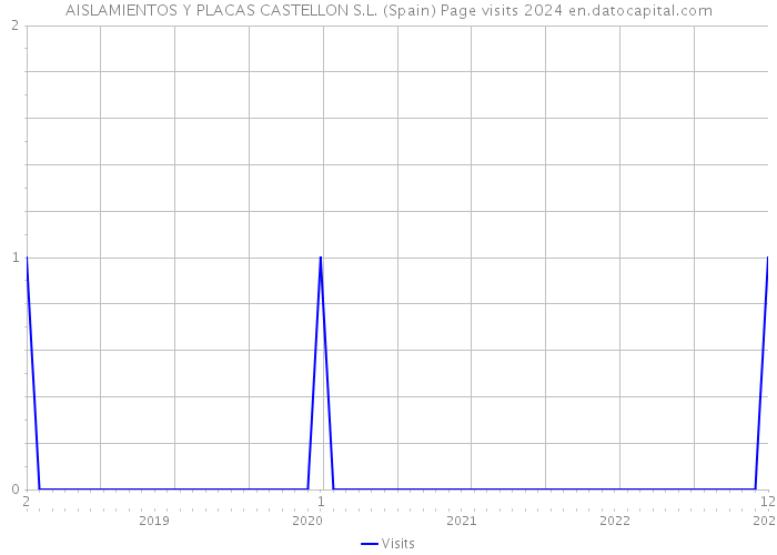AISLAMIENTOS Y PLACAS CASTELLON S.L. (Spain) Page visits 2024 