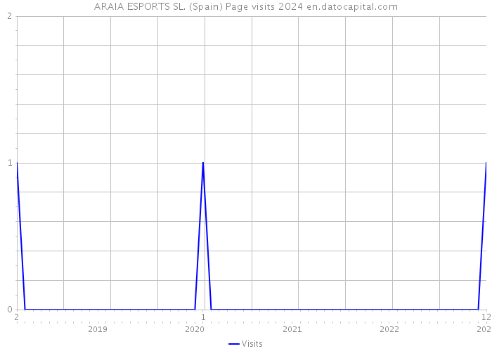 ARAIA ESPORTS SL. (Spain) Page visits 2024 