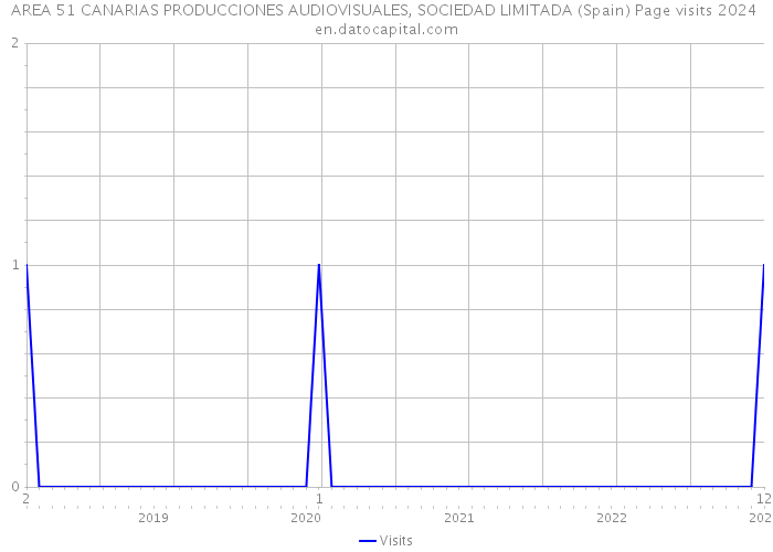AREA 51 CANARIAS PRODUCCIONES AUDIOVISUALES, SOCIEDAD LIMITADA (Spain) Page visits 2024 