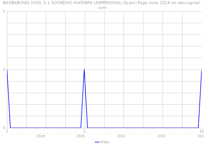 BAOBABONDI 2003, S. L SOCIEDAD ANONIMA UNIPERSONAL (Spain) Page visits 2024 