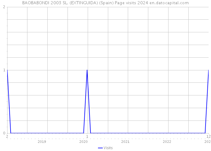 BAOBABONDI 2003 SL. (EXTINGUIDA) (Spain) Page visits 2024 