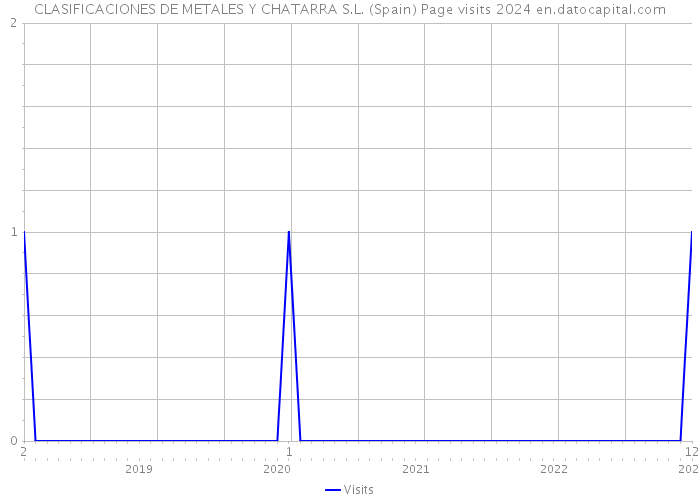 CLASIFICACIONES DE METALES Y CHATARRA S.L. (Spain) Page visits 2024 