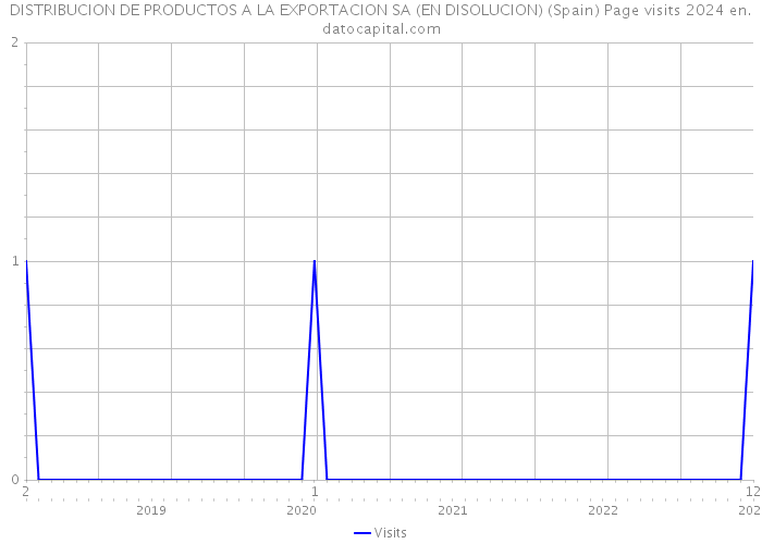 DISTRIBUCION DE PRODUCTOS A LA EXPORTACION SA (EN DISOLUCION) (Spain) Page visits 2024 