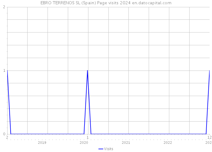 EBRO TERRENOS SL (Spain) Page visits 2024 
