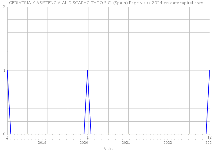 GERIATRIA Y ASISTENCIA AL DISCAPACITADO S.C. (Spain) Page visits 2024 
