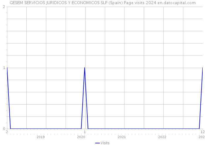 GESEM SERVICIOS JURIDICOS Y ECONOMICOS SLP (Spain) Page visits 2024 