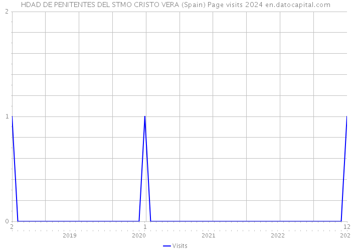 HDAD DE PENITENTES DEL STMO CRISTO VERA (Spain) Page visits 2024 