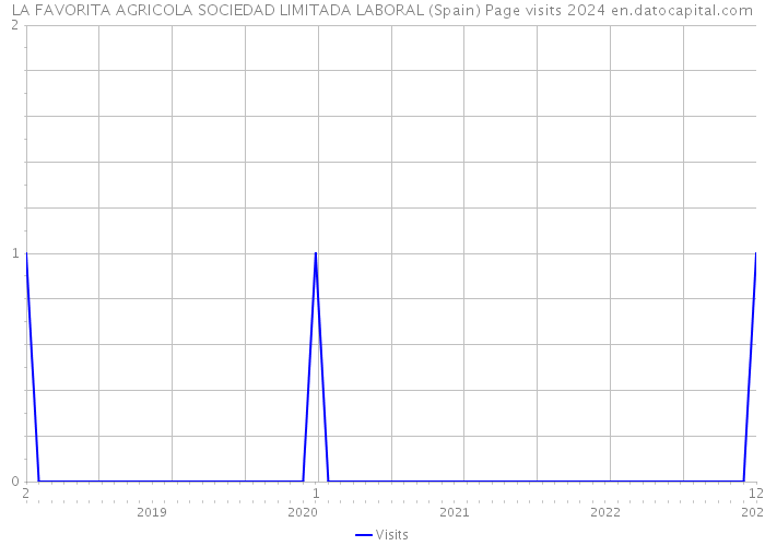 LA FAVORITA AGRICOLA SOCIEDAD LIMITADA LABORAL (Spain) Page visits 2024 