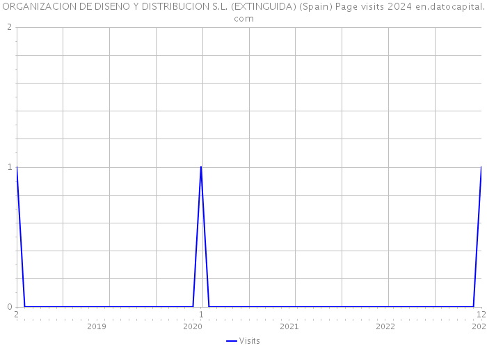 ORGANIZACION DE DISENO Y DISTRIBUCION S.L. (EXTINGUIDA) (Spain) Page visits 2024 