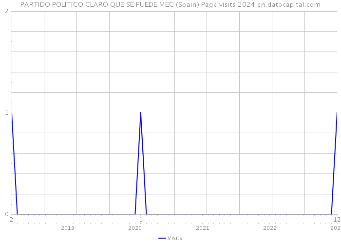PARTIDO POLITICO CLARO QUE SE PUEDE MEC (Spain) Page visits 2024 