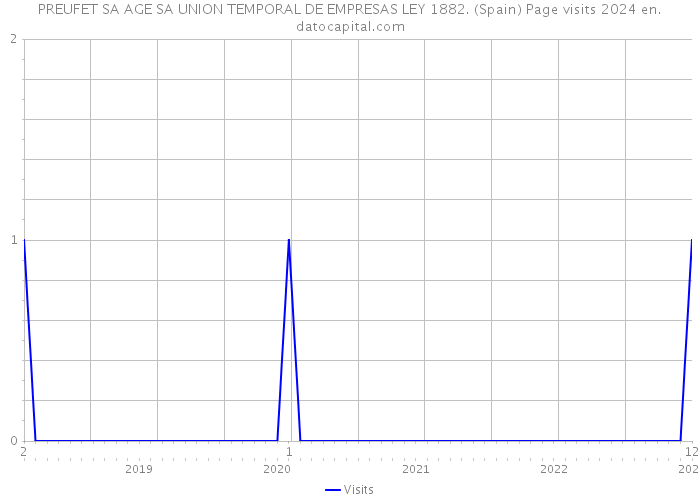 PREUFET SA AGE SA UNION TEMPORAL DE EMPRESAS LEY 1882. (Spain) Page visits 2024 