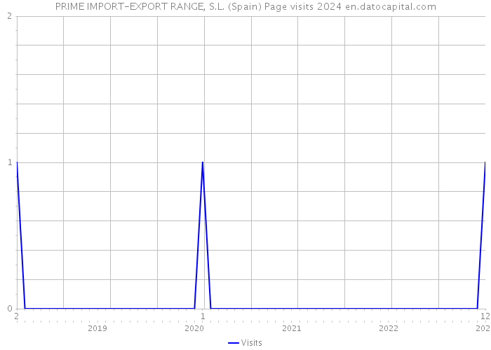 PRIME IMPORT-EXPORT RANGE, S.L. (Spain) Page visits 2024 