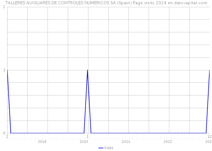 TALLERES AUXILIARES DE CONTROLES NUMERICOS SA (Spain) Page visits 2024 