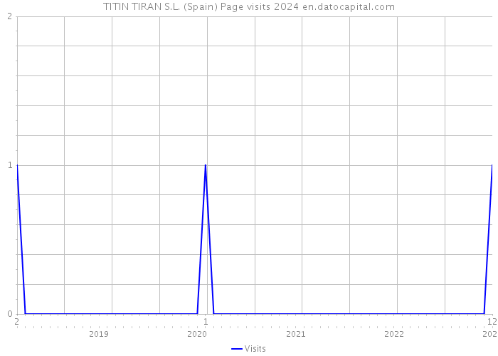 TITIN TIRAN S.L. (Spain) Page visits 2024 