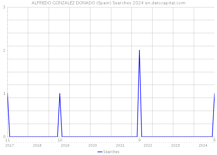 ALFREDO GONZALEZ DONADO (Spain) Searches 2024 