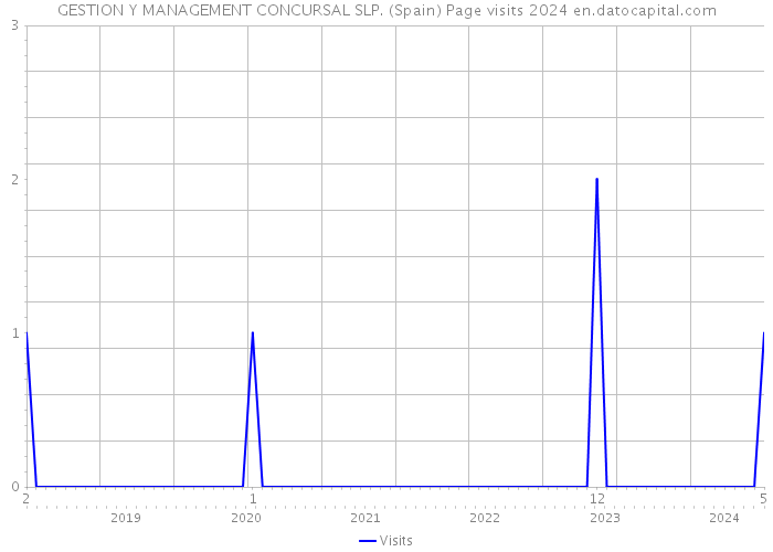 GESTION Y MANAGEMENT CONCURSAL SLP. (Spain) Page visits 2024 