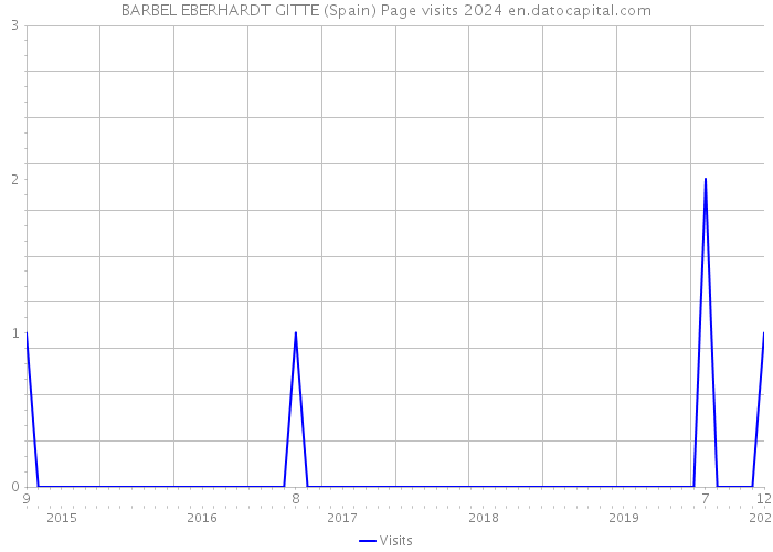 BARBEL EBERHARDT GITTE (Spain) Page visits 2024 