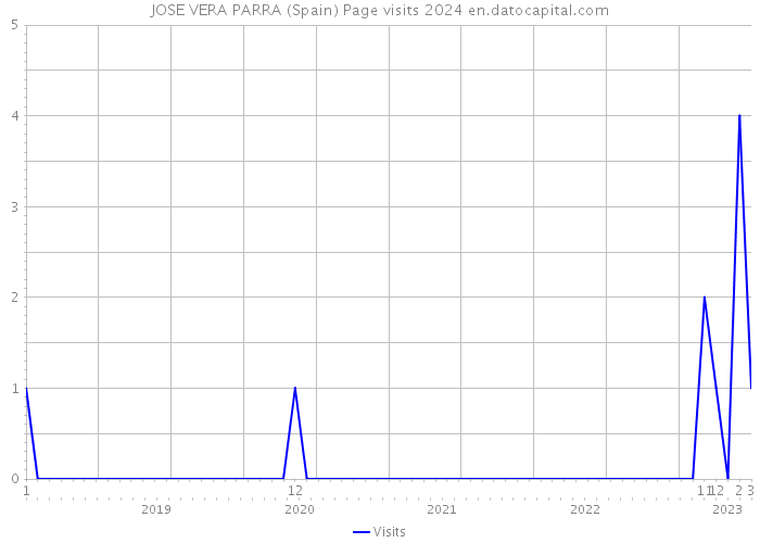 JOSE VERA PARRA (Spain) Page visits 2024 