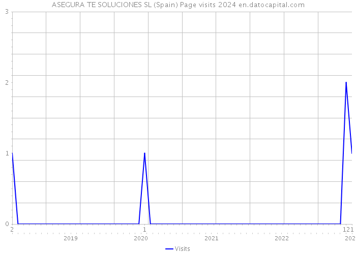 ASEGURA TE SOLUCIONES SL (Spain) Page visits 2024 