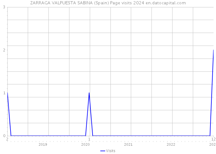 ZARRAGA VALPUESTA SABINA (Spain) Page visits 2024 