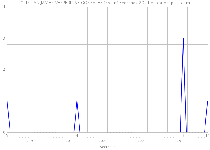 CRISTIAN JAVIER VESPERINAS GONZALEZ (Spain) Searches 2024 