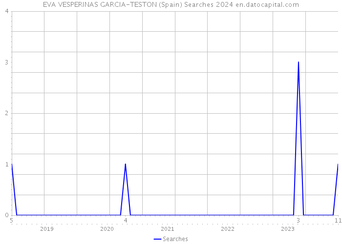 EVA VESPERINAS GARCIA-TESTON (Spain) Searches 2024 