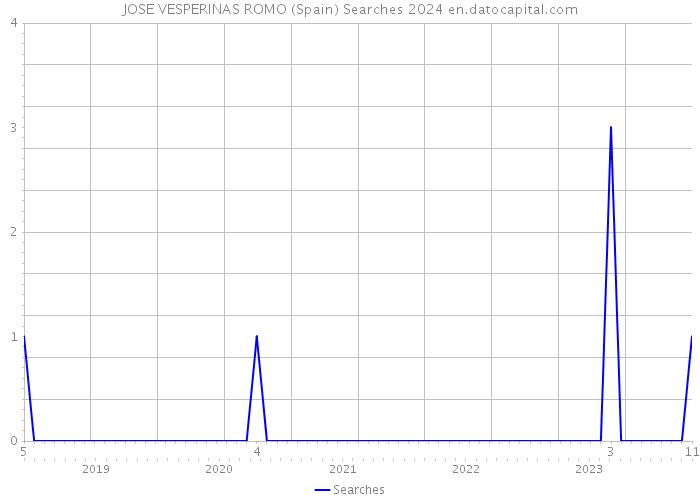 JOSE VESPERINAS ROMO (Spain) Searches 2024 