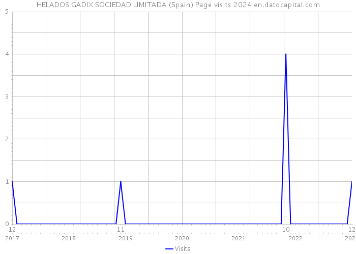 HELADOS GADIX SOCIEDAD LIMITADA (Spain) Page visits 2024 