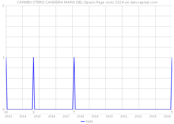 CARMEN OTERO CANDEIRA MARIA DEL (Spain) Page visits 2024 