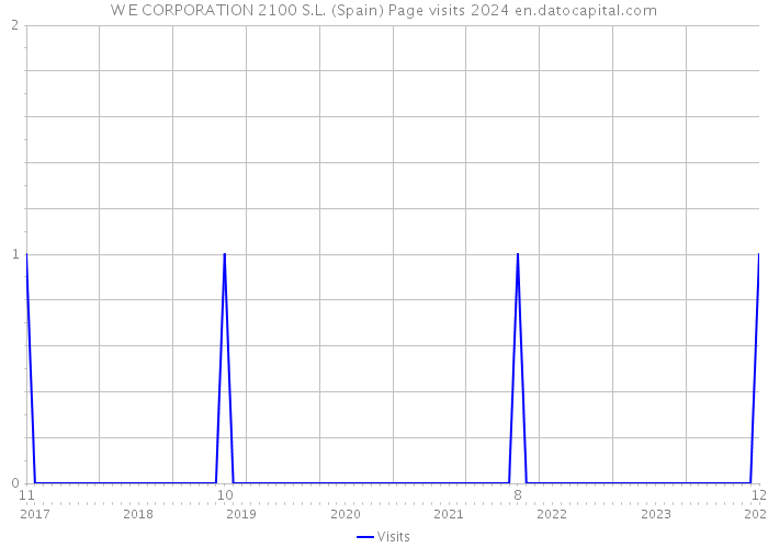 W E CORPORATION 2100 S.L. (Spain) Page visits 2024 
