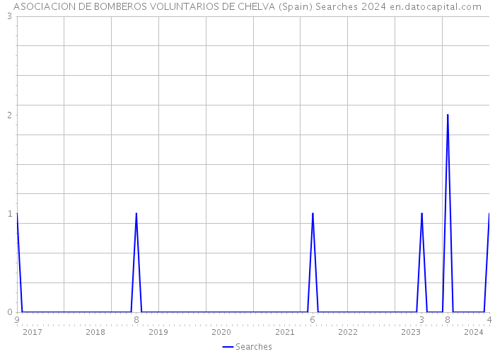 ASOCIACION DE BOMBEROS VOLUNTARIOS DE CHELVA (Spain) Searches 2024 