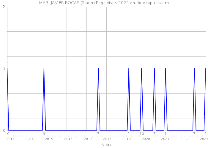 MARI JAVIER ROCAS (Spain) Page visits 2024 