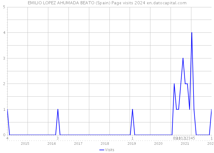 EMILIO LOPEZ AHUMADA BEATO (Spain) Page visits 2024 