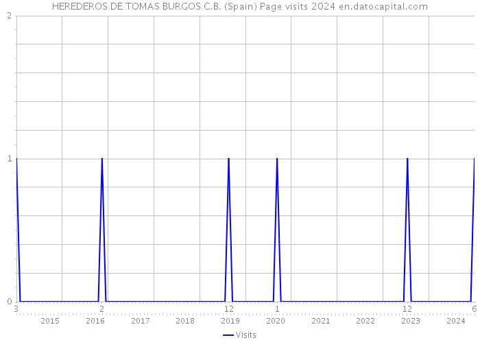 HEREDEROS DE TOMAS BURGOS C.B. (Spain) Page visits 2024 