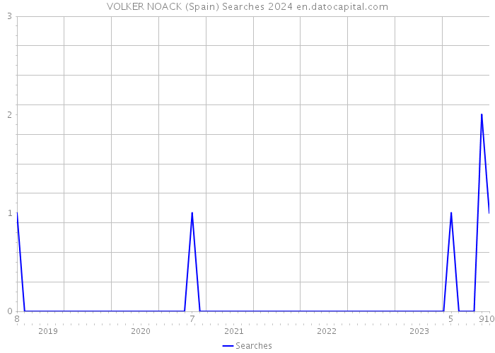VOLKER NOACK (Spain) Searches 2024 
