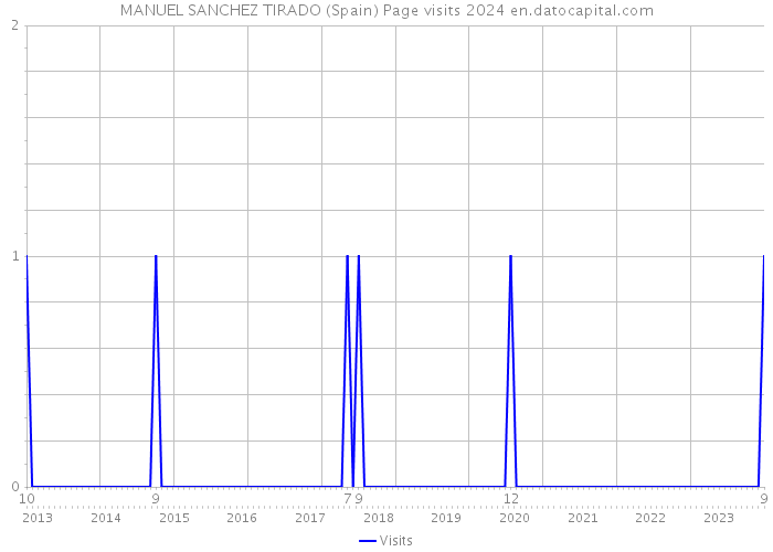 MANUEL SANCHEZ TIRADO (Spain) Page visits 2024 