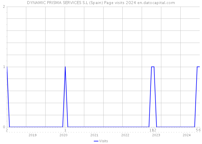 DYNAMIC PRISMA SERVICES S.L (Spain) Page visits 2024 
